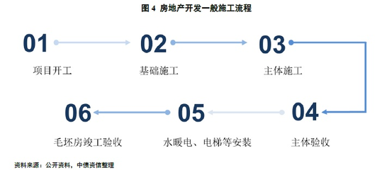 房地產(chǎn)開發(fā)業(yè)務(wù)流程審批要求及會計處理